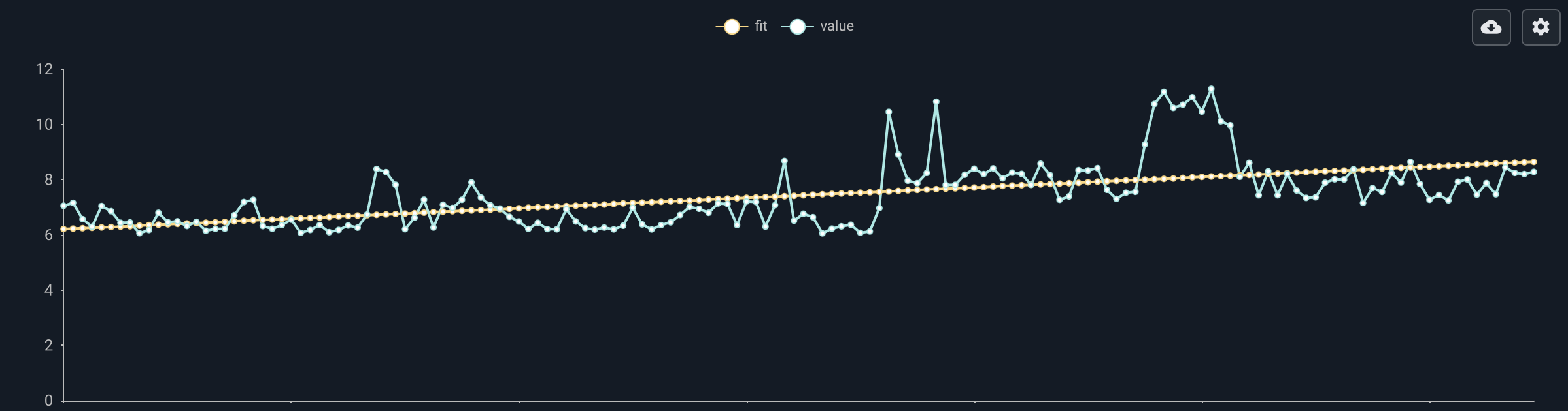 a chart with fit
